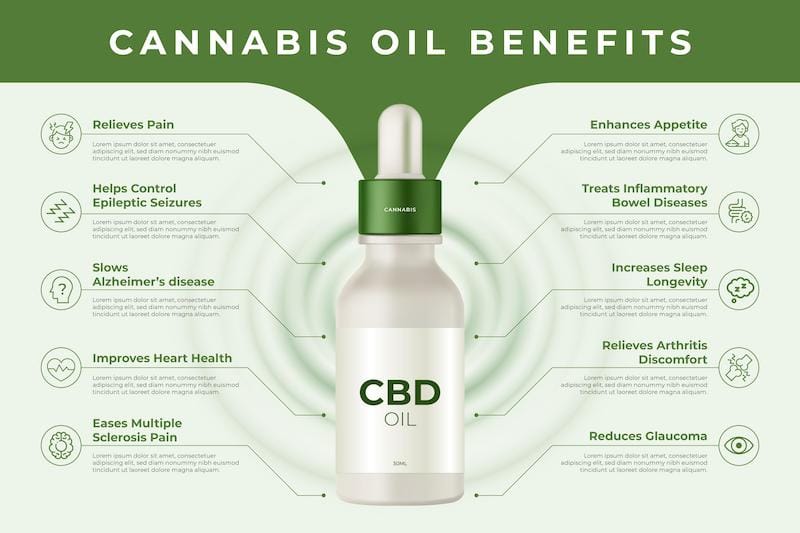 A chart showing various benefits of consuming CBD oil