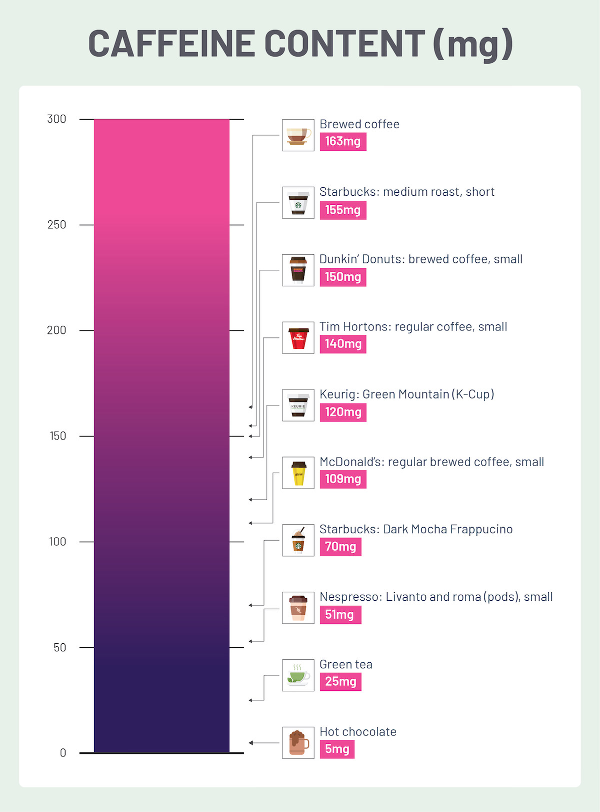 Daily caffeine intake chart from The Heart & Brain
